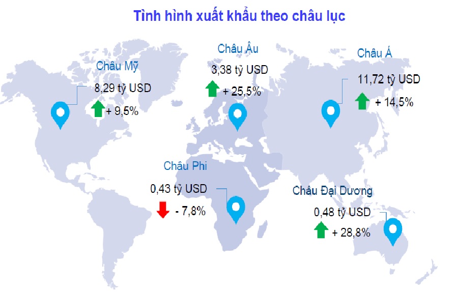 Tình hình xuất khẩu nông lâm thủy sản 6 tháng năm 2022