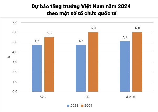 Dự báo tình hình kinh tế thế giới quý I và cả năm 2024
