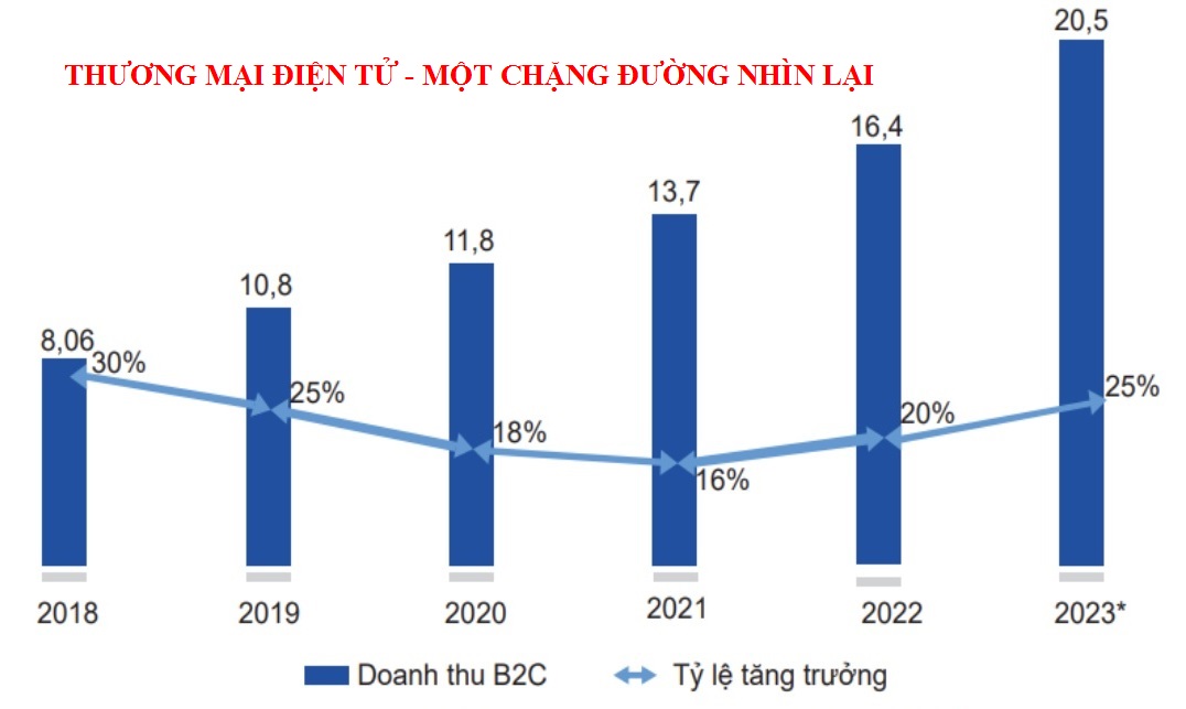 Thương mại điện tử - một chặng đường nhìn lại