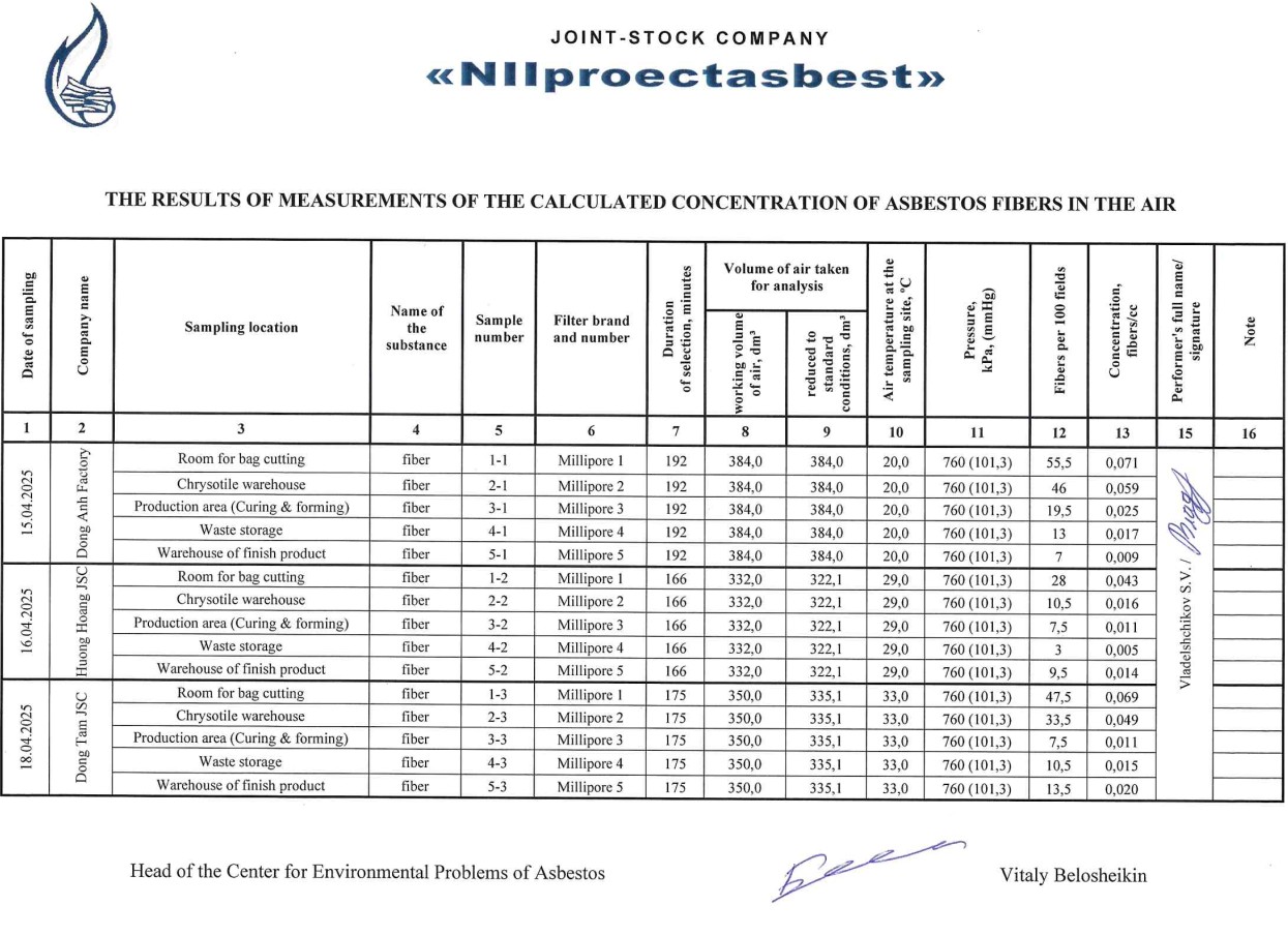 Assessment of white asbestos fiber concentration in the working environment: findings from airborne dust sampling at roofing sheet manufacturing facilities in Vietnam